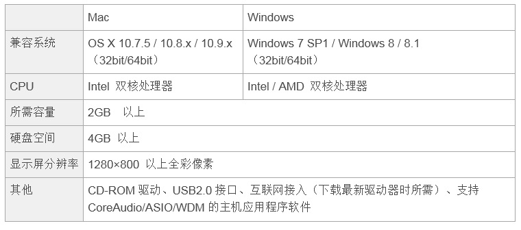 兼容iPad/Mac/PC，实现高品质录音的Steinberg USB音频接口UR12发布