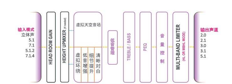 凯发k8回音壁 多声道内容搭配