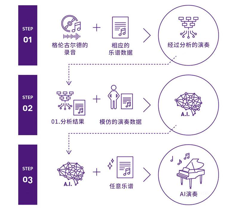 凯发k8Dear Glenn项目将于奥地利电子艺术节亮相人工智能系统，再现传奇钢琴家格伦古尔德的风格