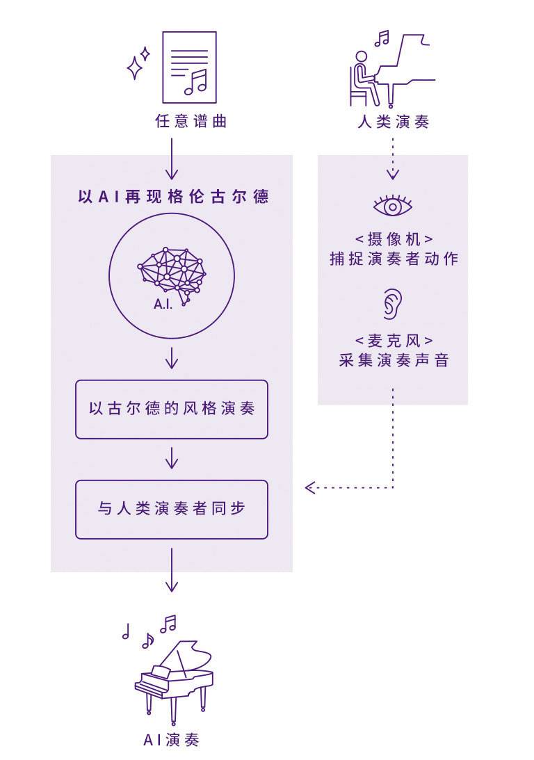 凯发k8Dear Glenn项目将于奥地利电子艺术节亮相人工智能系统，再现传奇钢琴家格伦古尔德的风格